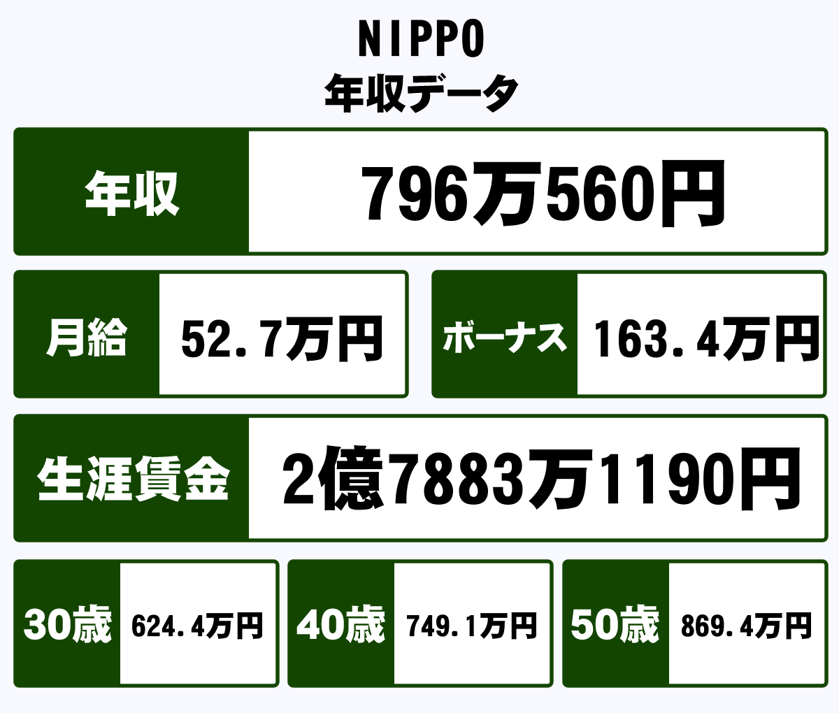 株式会社nippoの平均年収 796万円 生涯賃金やボーナス 年収推移 初任給など 年収ガイド