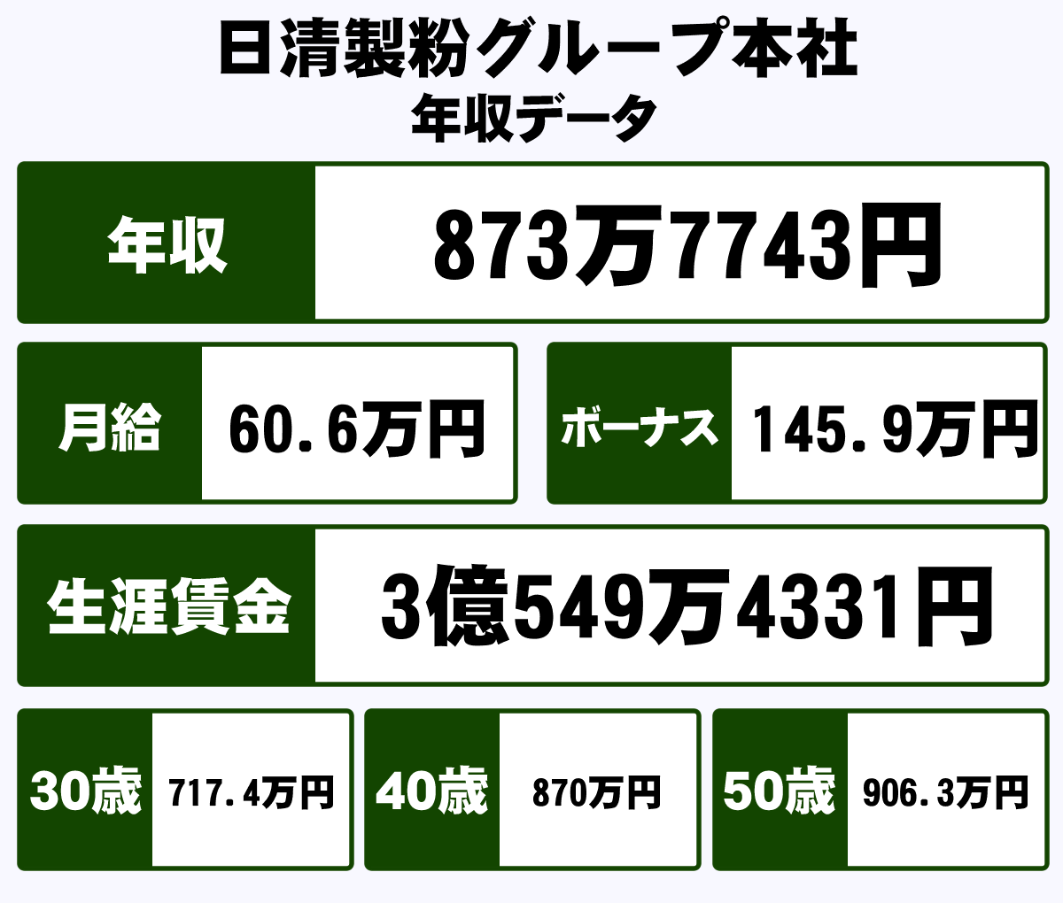 株式会社日清製粉グループ本社の平均年収 873万円 生涯賃金やボーナス 年収推移 初任給など 年収ガイド