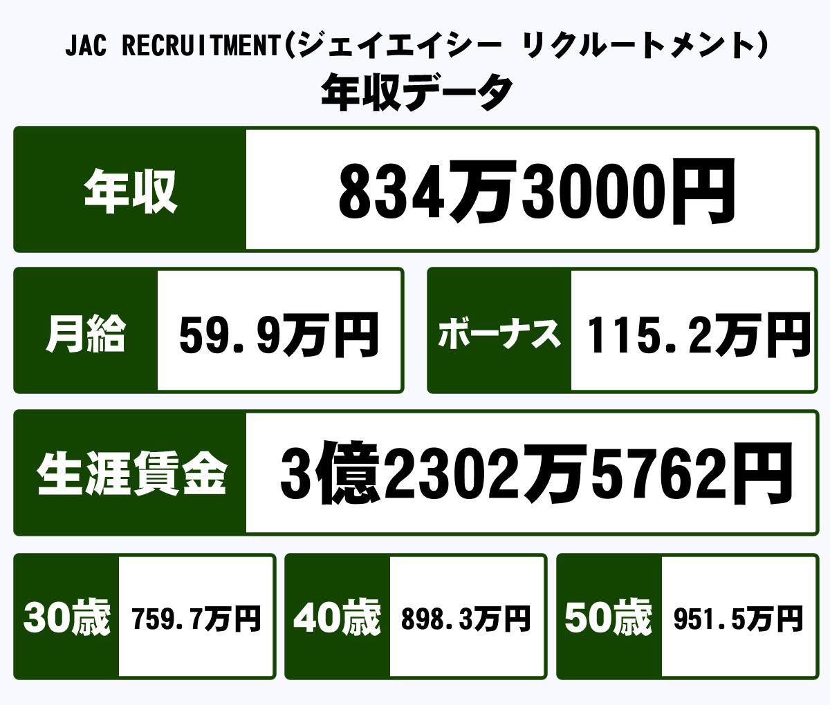 Jac Recruitment ジェイエイシー リクルートメント の平均年収 4万円 生涯賃金やボーナス 年収推移 初任給など 年収ガイド