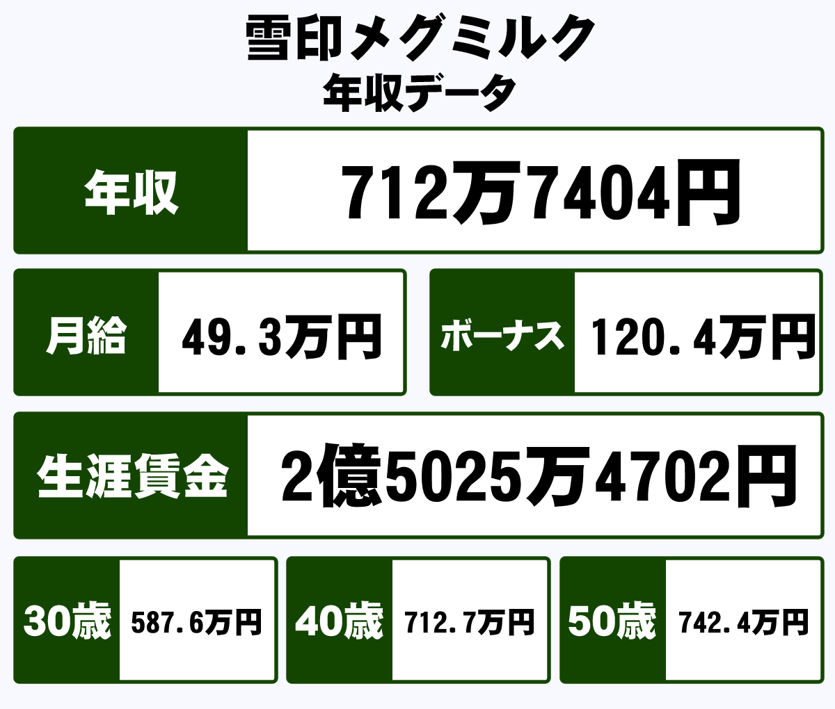 雪印メグミルク株式会社の平均年収 712万円 生涯賃金やボーナス 年収推移 初任給など 年収ガイド