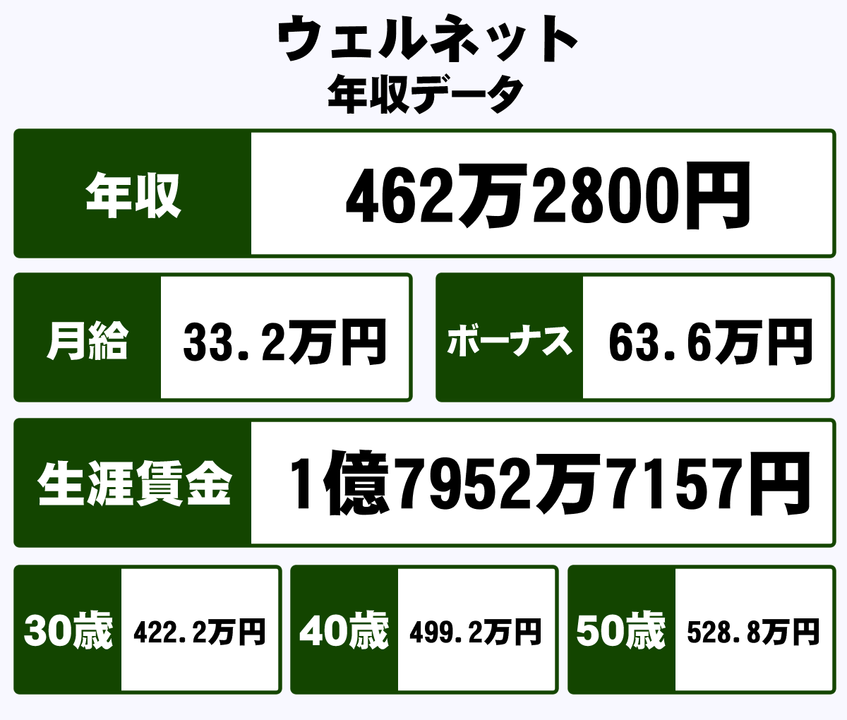 ウェルネット株式会社の平均年収 462万円 生涯賃金やボーナス 年収推移 初任給など 年収ガイド