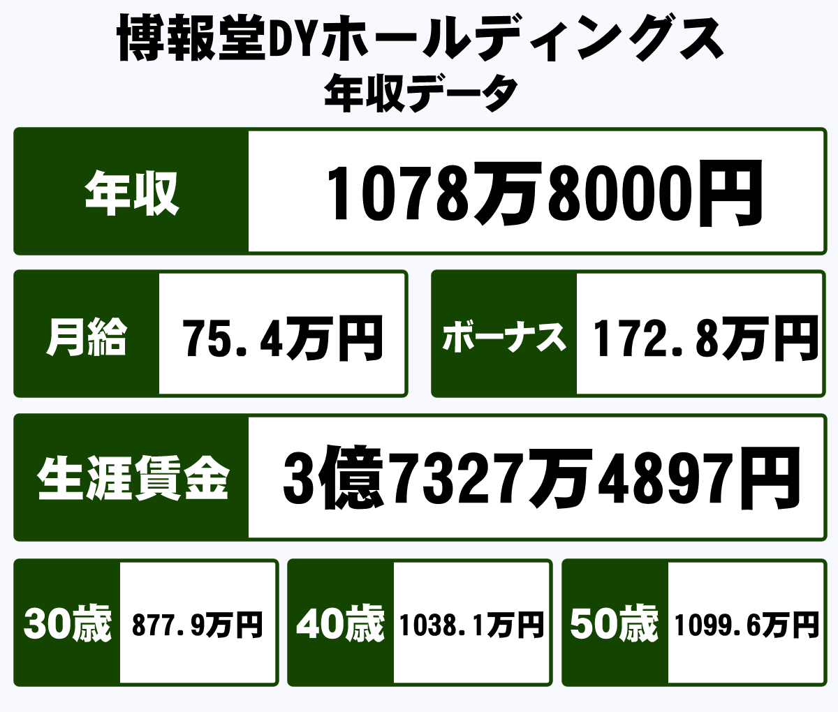 株式会社博報堂dyホールディングスの平均年収 1078万円 生涯賃金やボーナス 年収推移 初任給など 年収ガイド