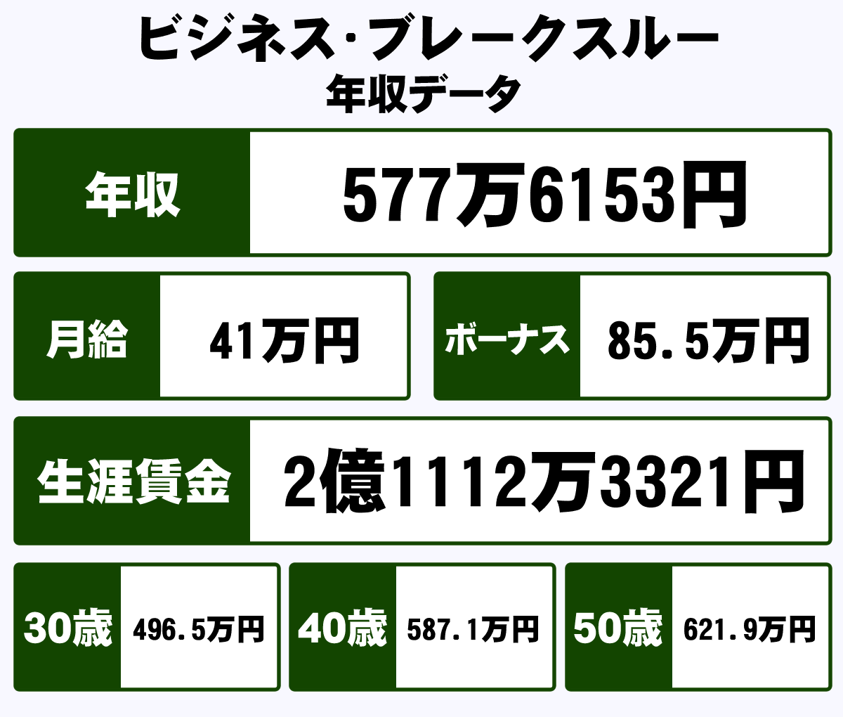 株式会社ビジネス ブレークスルーの平均年収 577万円 生涯賃金やボーナス 年収推移 初任給など 年収ガイド