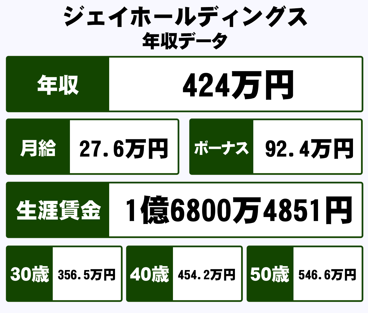 株式会社ジェイホールディングスの平均年収 424万円 生涯賃金やボーナス 年収推移 初任給など 年収ガイド