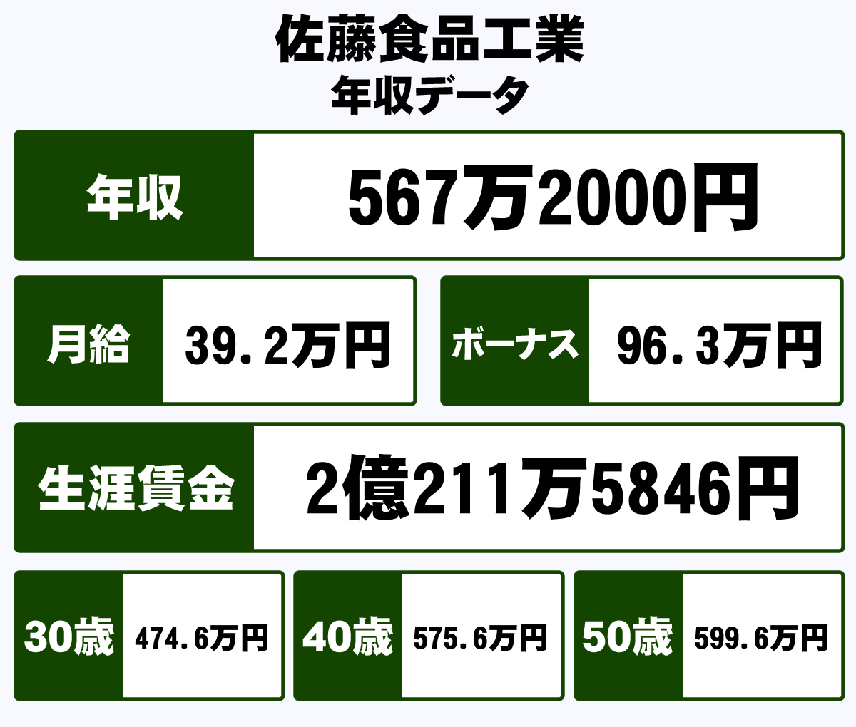 佐藤食品工業株式会社の平均年収 567万円 生涯賃金やボーナス 年収推移 初任給など 年収ガイド