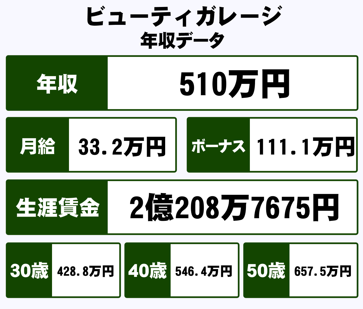 株式会社ビューティガレージの平均年収 510万円 生涯賃金やボーナス 年収推移 初任給など 年収ガイド