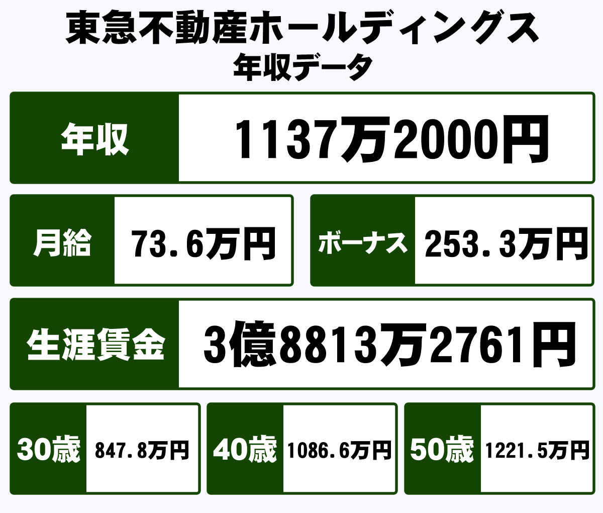 東急不動産ホールディングス株式会社の平均年収 1137万円 生涯賃金やボーナス 年収推移 初任給など 年収ガイド