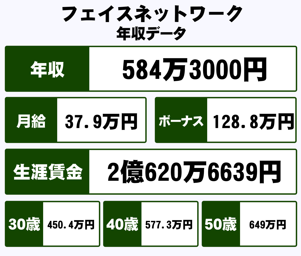 株式会社フェイスネットワークの平均年収 584万円 生涯賃金やボーナス 年収推移 初任給など 年収ガイド