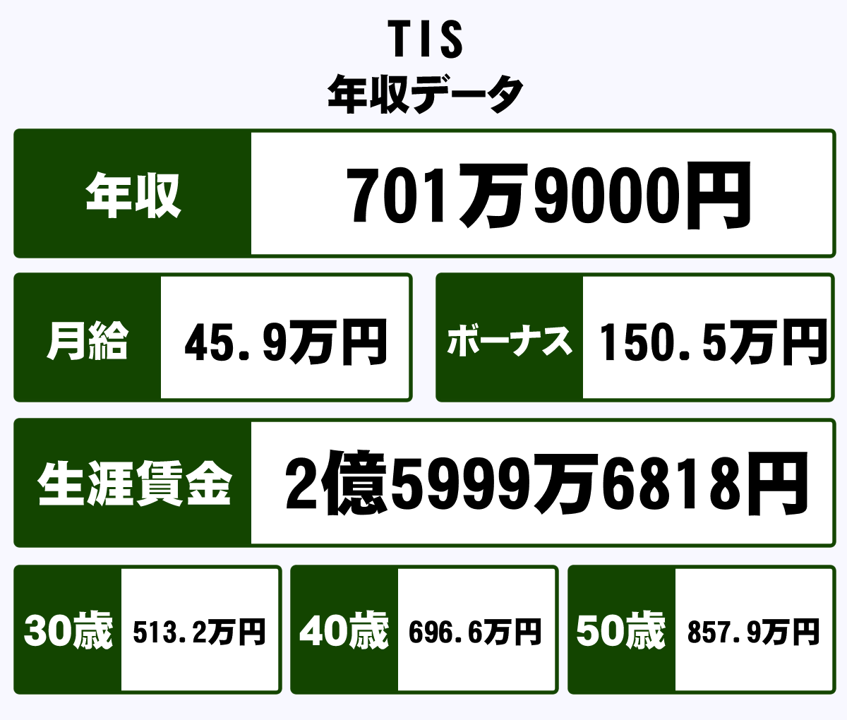 Tis ソリューションリンク 生涯 年収