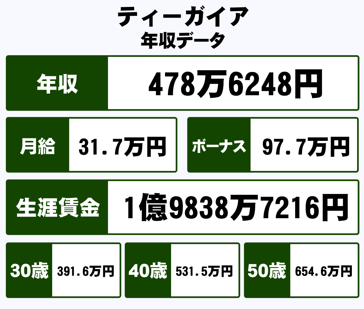 株式会社ティーガイアの平均年収 478万円 生涯賃金やボーナス 年収推移 初任給など 年収ガイド