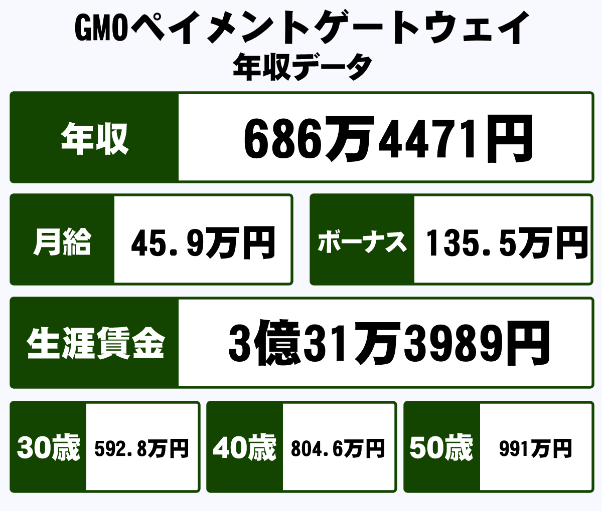 Gmoペイメントゲートウェイ株式会社の平均年収 686万円 生涯賃金やボーナス 年収推移 初任給など 年収ガイド