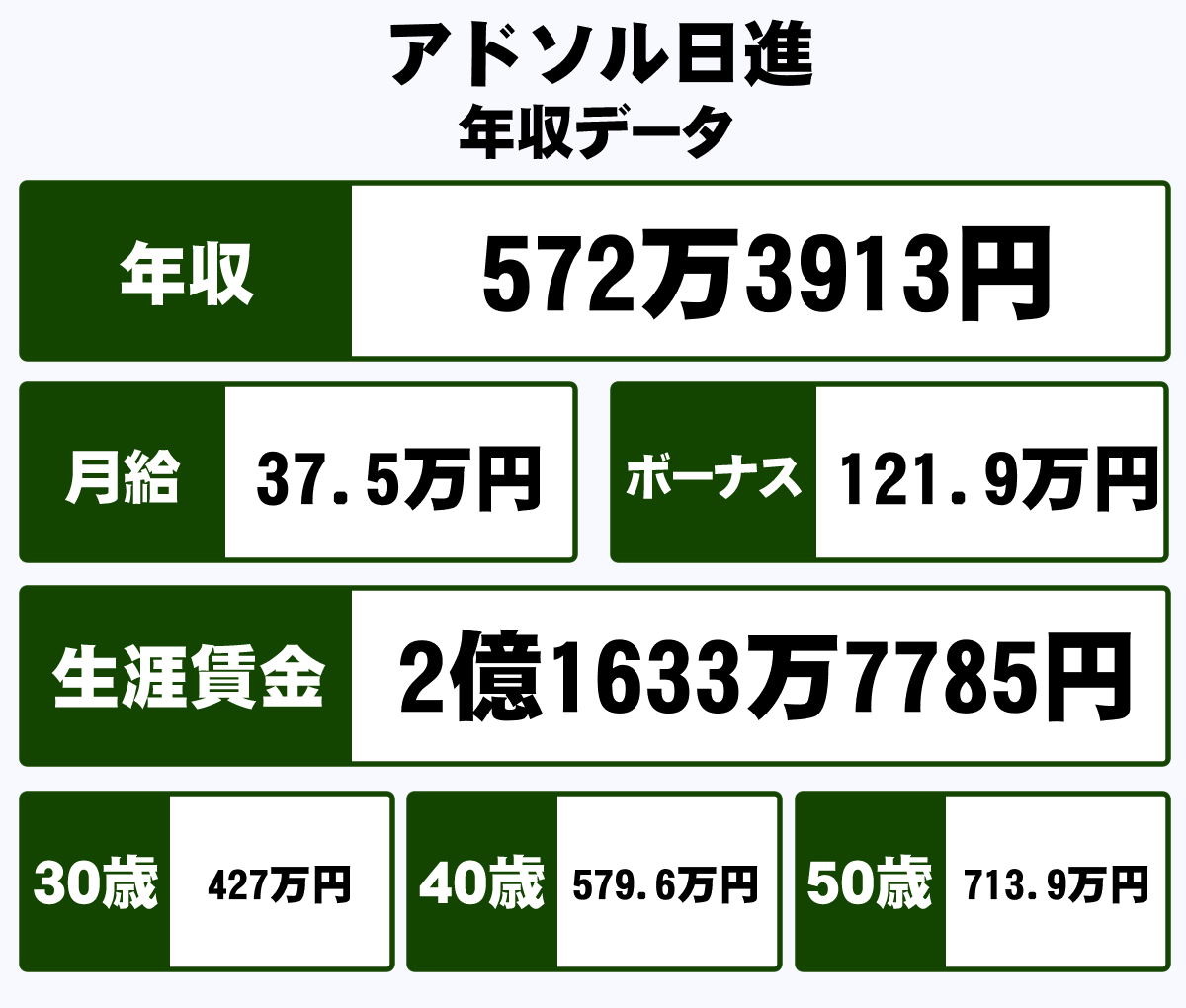 アドソル日進株式会社の平均年収 572万円 生涯賃金やボーナス 年収推移 初任給など 年収ガイド