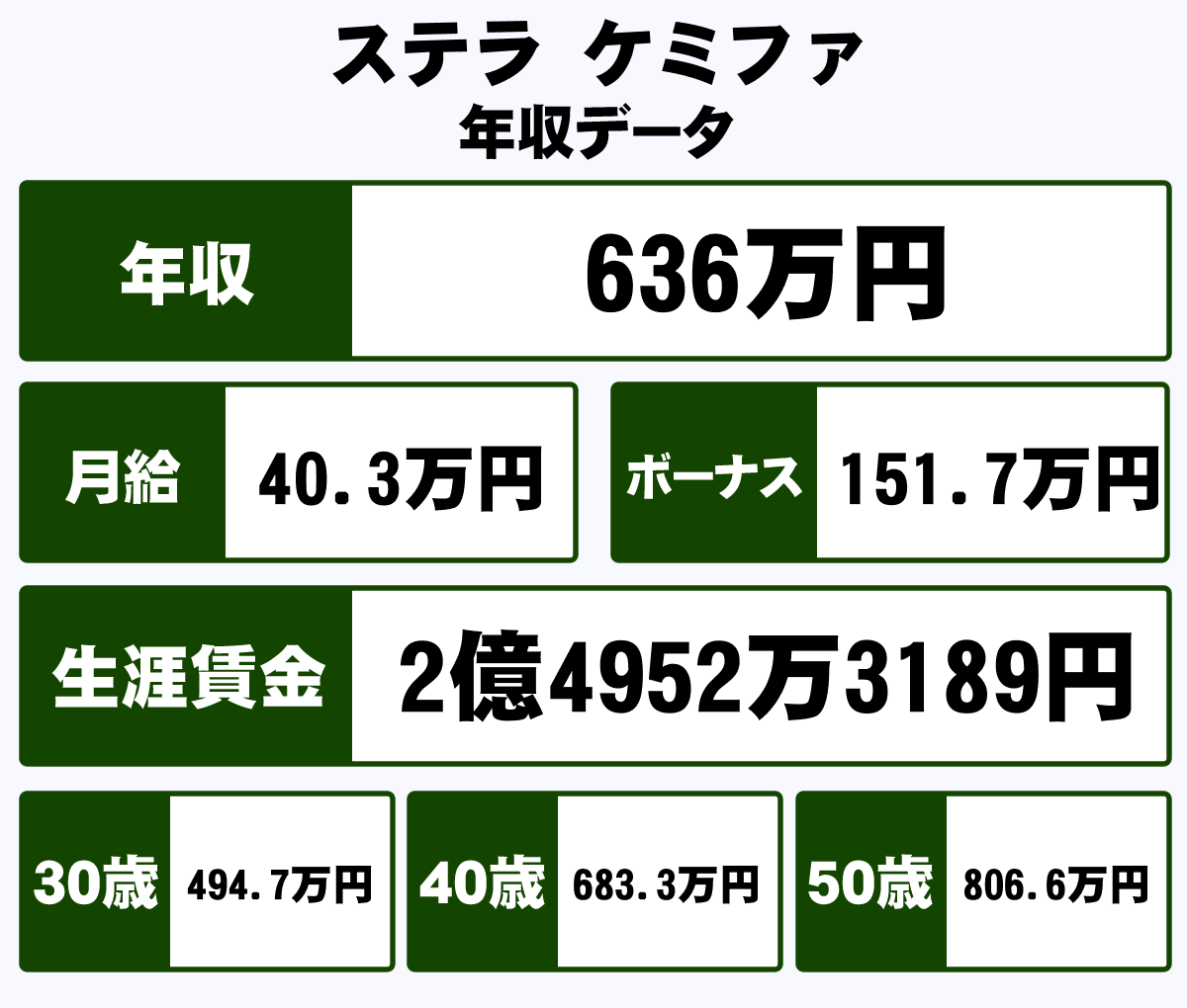 ステラ ケミファ株式会社の平均年収 636万円 生涯賃金やボーナス 年収推移 初任給など 年収ガイド