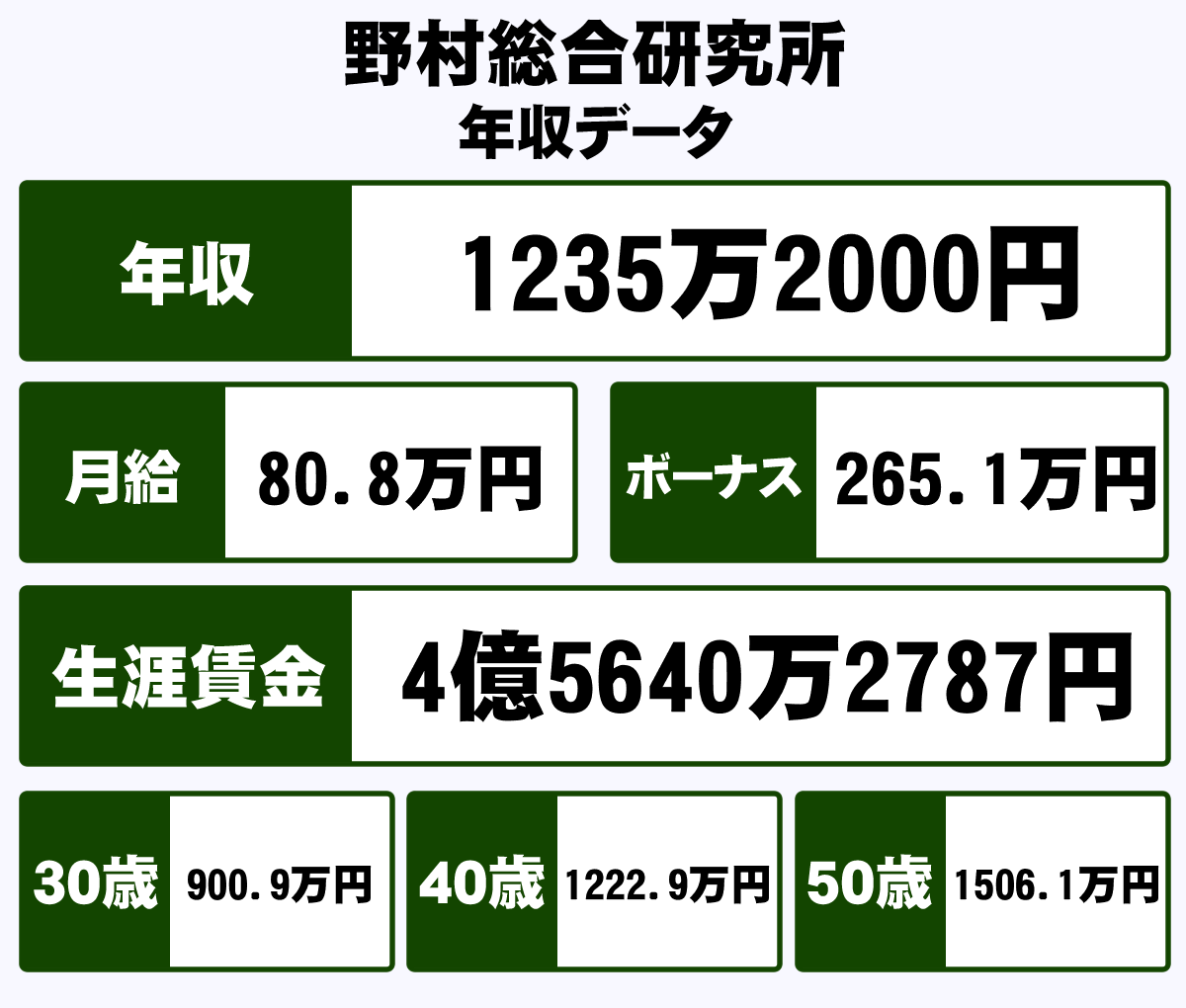 株式会社野村総合研究所の平均年収 1235万円 生涯賃金やボーナス 年収推移 初任給など 年収ガイド