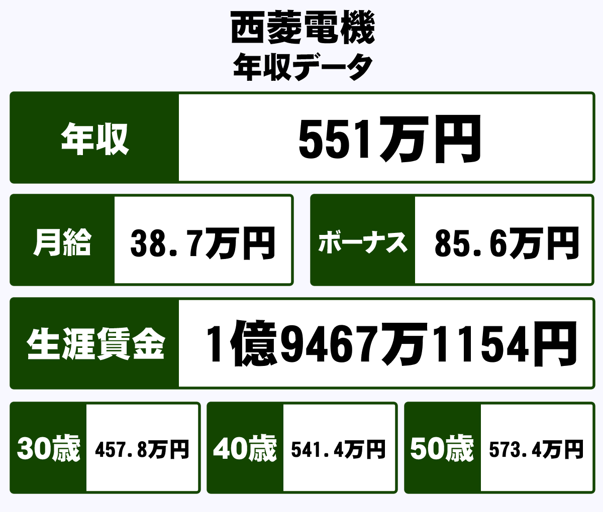 西菱電機株式会社の平均年収 551万円 生涯賃金やボーナス 年収推移 初任給など 年収ガイド