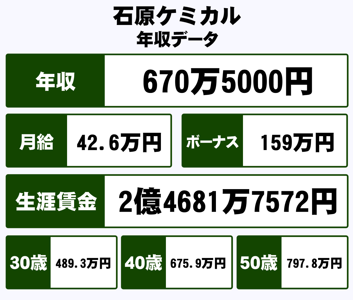 石原ケミカル株式会社の平均年収 670万円 生涯賃金やボーナス 年収推移 初任給など 年収ガイド