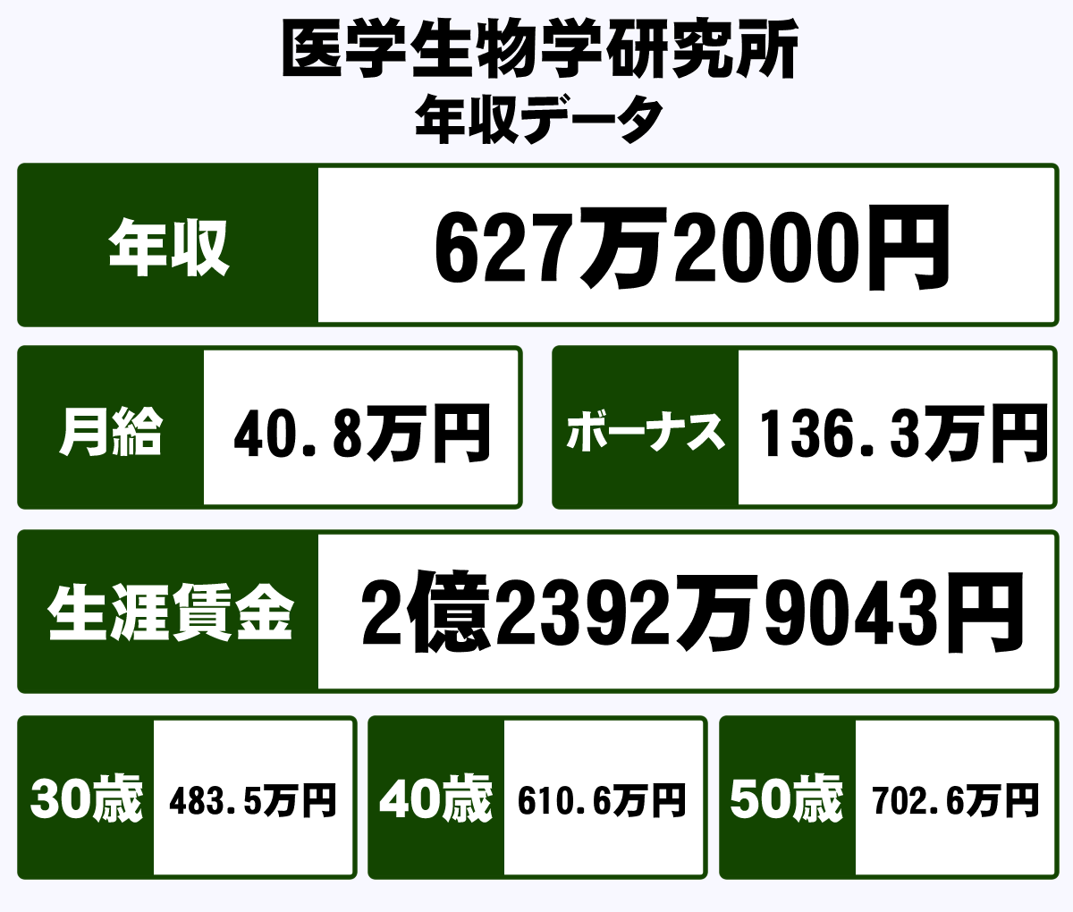 株式会社医学生物学研究所の平均年収 627万円 生涯賃金やボーナス 年収推移 初任給など 年収ガイド