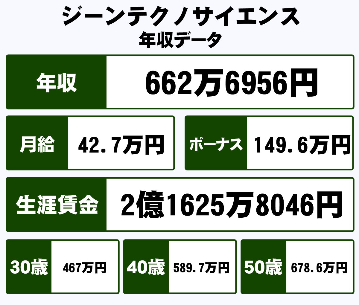 株式会社ジーンテクノサイエンスの平均年収 662万円 生涯賃金やボーナス 年収推移 初任給など 年収ガイド