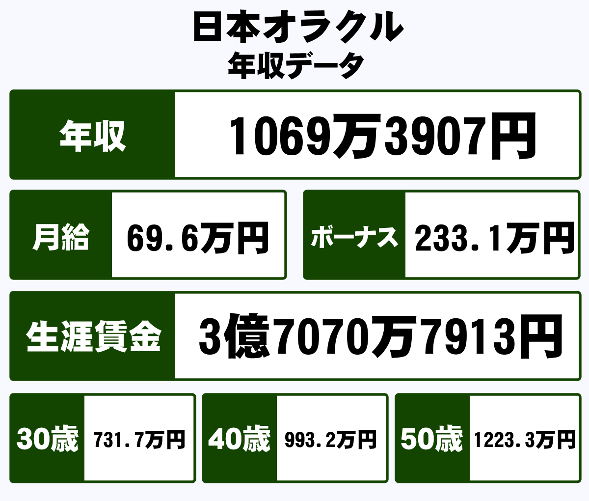 日本オラクル株式会社の平均年収 1069万円 生涯賃金やボーナス 年収推移 初任給など 年収ガイド