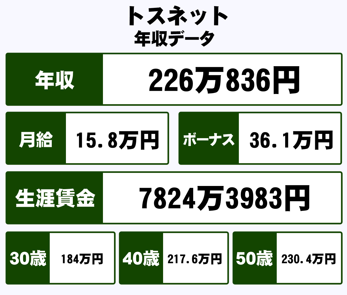 株式会社トスネットの平均年収 226万円 生涯賃金やボーナス 年収推移 初任給など 年収ガイド