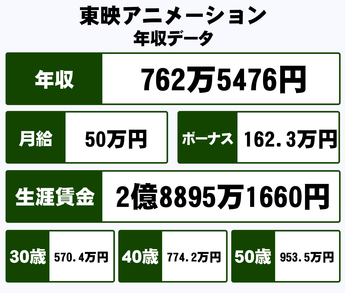 東映アニメーション株式会社の平均年収 762万円 生涯賃金やボーナス 年収推移 初任給など 年収ガイド