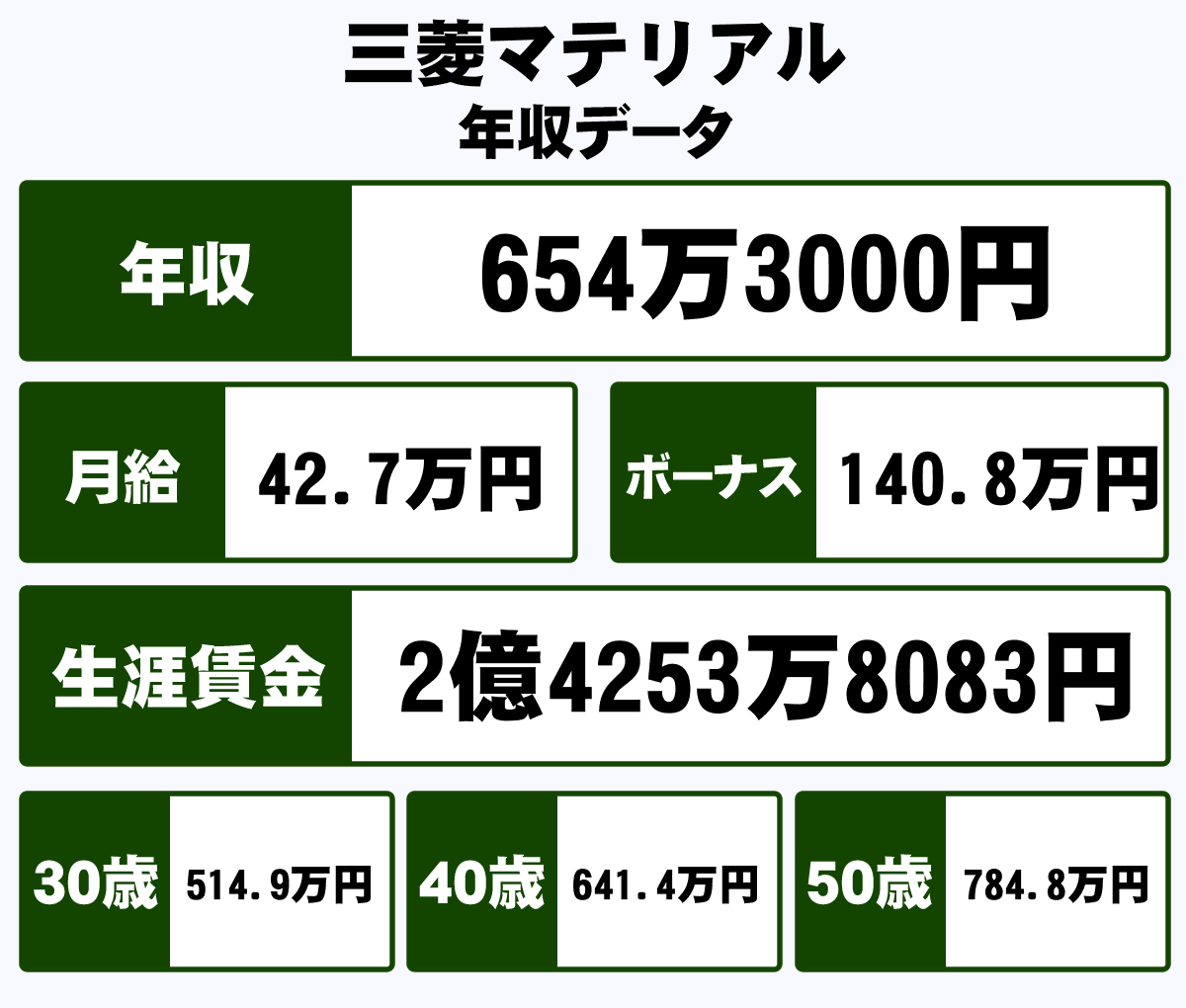 三菱マテリアル株式会社の平均年収 654万円 生涯賃金やボーナス 年収推移 初任給など 年収ガイド