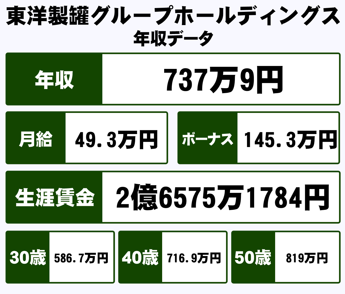 東洋製罐グループホールディングス株式会社の平均年収 737万円 生涯賃金やボーナス 年収推移 初任給など 年収ガイド