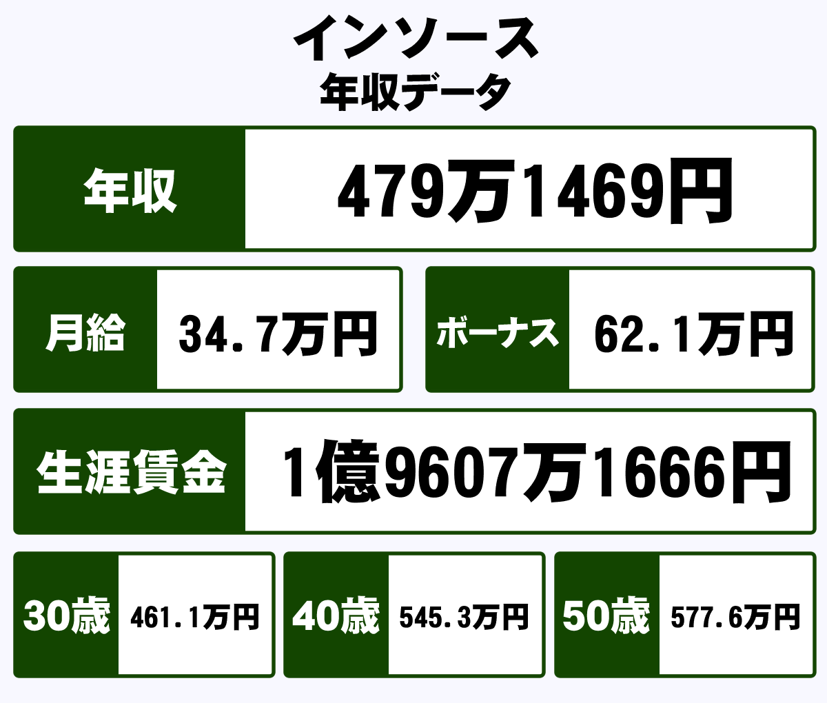 株式会社インソースの平均年収 479万円 生涯賃金やボーナス 年収推移 初任給など 年収ガイド