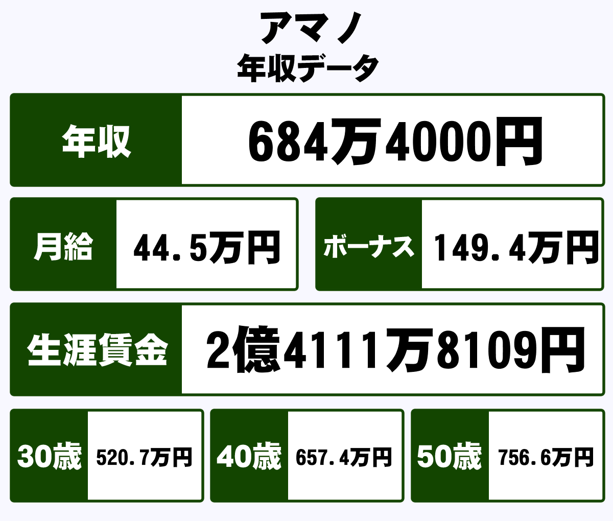 アマノ株式会社の平均年収 684万円 生涯賃金やボーナス 年収推移 初任給など 年収ガイド