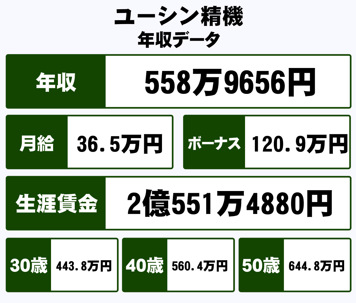 株式会社ユーシン精機の平均年収 558万円 生涯賃金やボーナス 年収推移 初任給など 年収ガイド