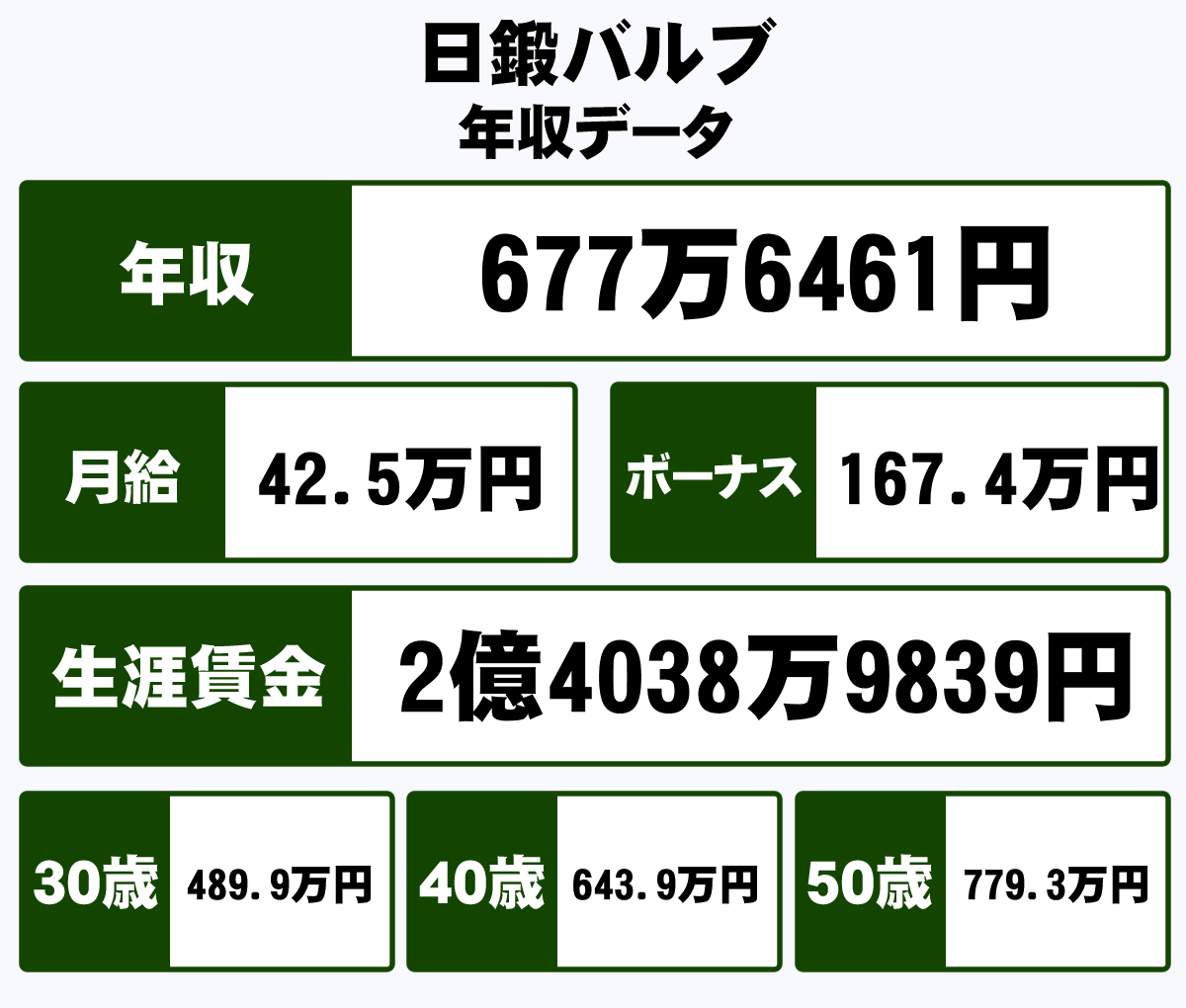 日鍛バルブ株式会社の平均年収 677万円 生涯賃金やボーナス 年収推移 初任給など 年収ガイド