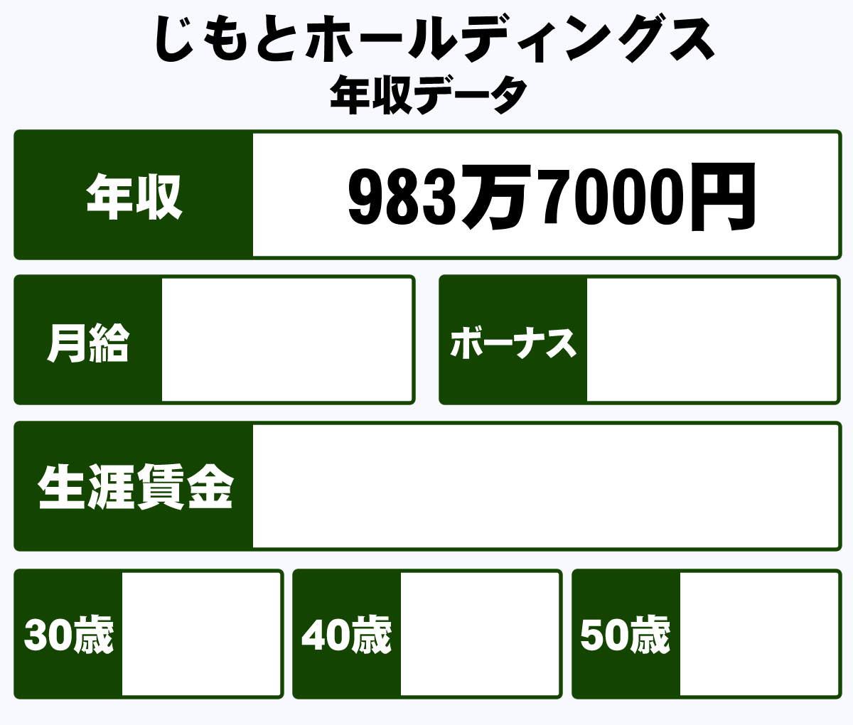 株式会社じもとホールディングスの平均年収 983万円 生涯賃金やボーナス 年収推移 初任給など 年収ガイド