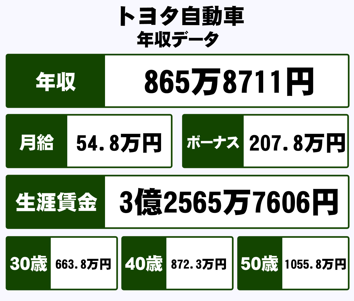 トヨタ自動車株式会社の平均年収【865万円】生涯賃金やボーナス・年収 