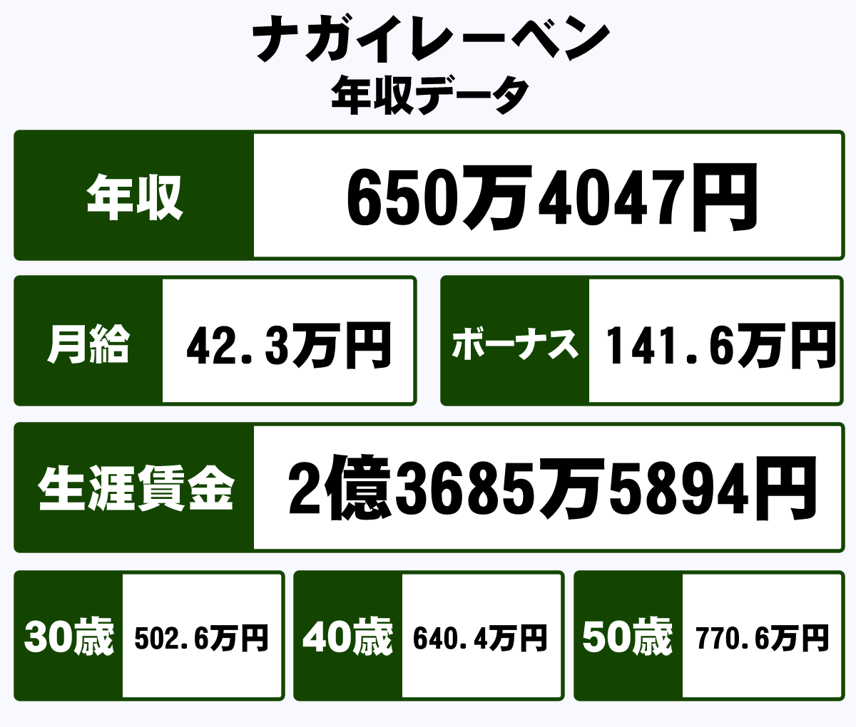 ナガイレーベン株式会社の平均年収 650万円 生涯賃金やボーナス 年収推移 初任給など 年収ガイド