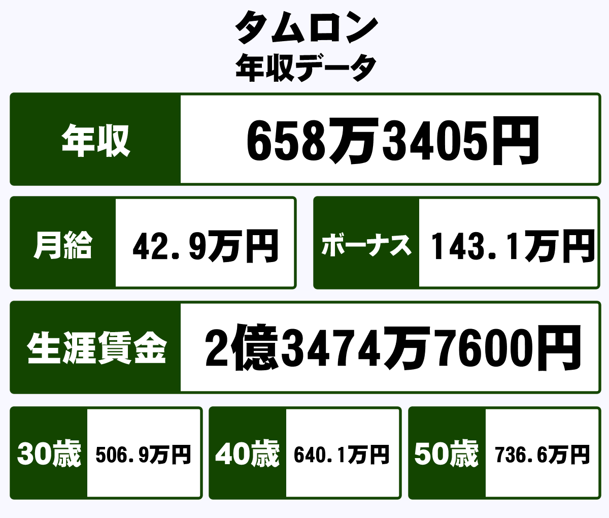 株式会社タムロンの平均年収 658万円 生涯賃金やボーナス 年収推移 初任給など 年収ガイド