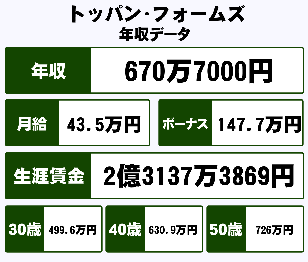 トッパン フォームズ株式会社の平均年収 670万円 生涯賃金やボーナス 年収推移 初任給など 年収ガイド