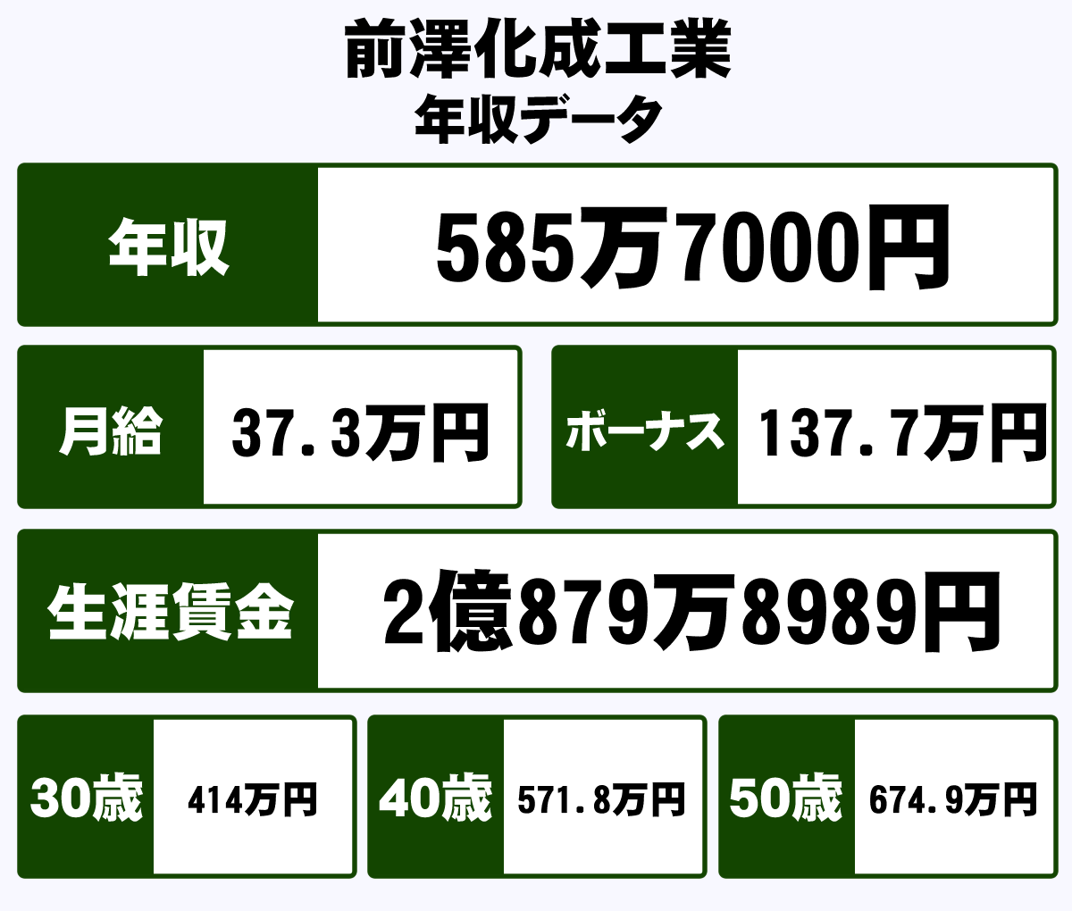 前澤化成工業株式会社の平均年収 585万円 生涯賃金やボーナス 年収推移 初任給など 年収ガイド