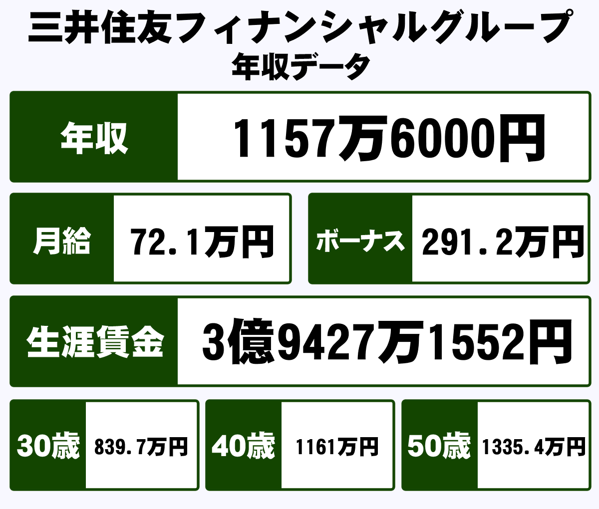 株式会社三井住友フィナンシャルグループの平均年収 1157万円 生涯賃金やボーナス 年収推移 初任給など 年収ガイド