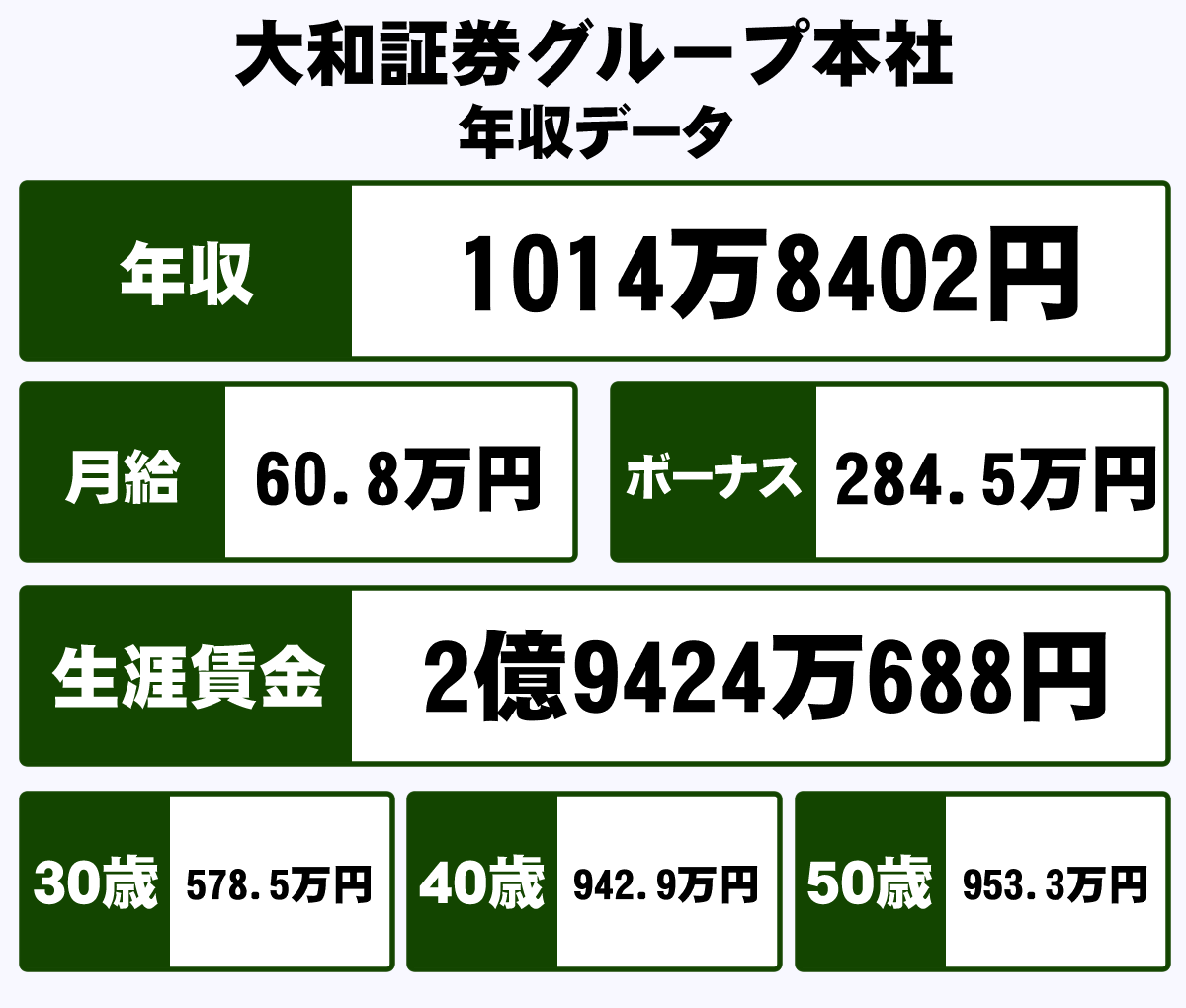 株式会社大和証券グループ本社の平均年収 1014万円 生涯賃金やボーナス 年収推移 初任給など 年収ガイド