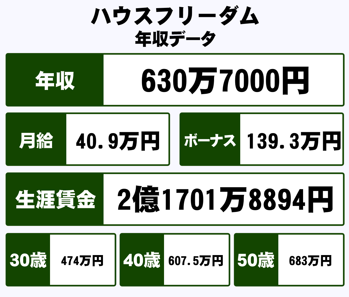 株式会社ハウスフリーダムの平均年収 630万円 生涯賃金やボーナス 年収推移 初任給など 年収ガイド