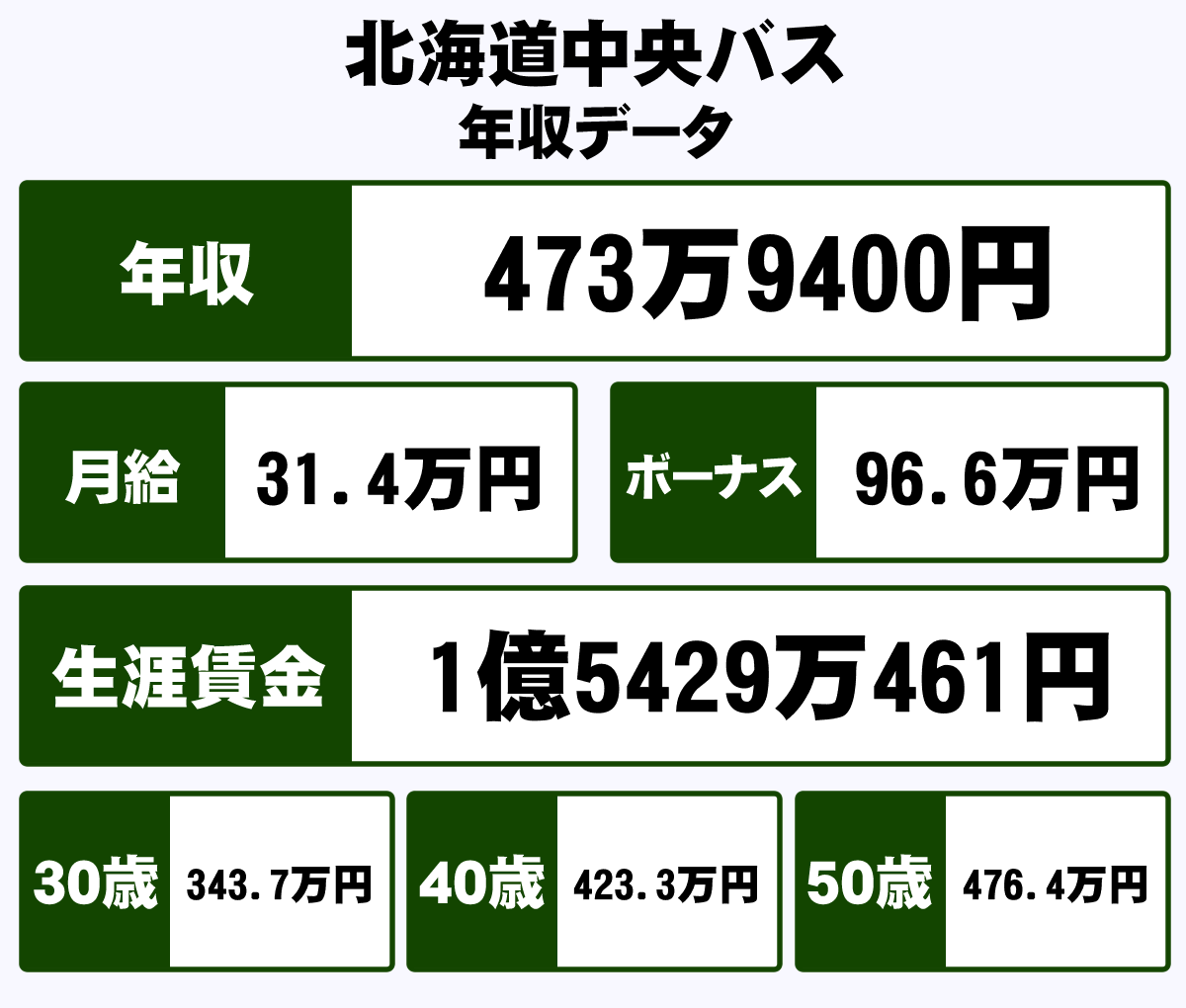 北海道中央バス株式会社の平均年収 473万円 生涯賃金やボーナス 年収推移 初任給など 年収ガイド