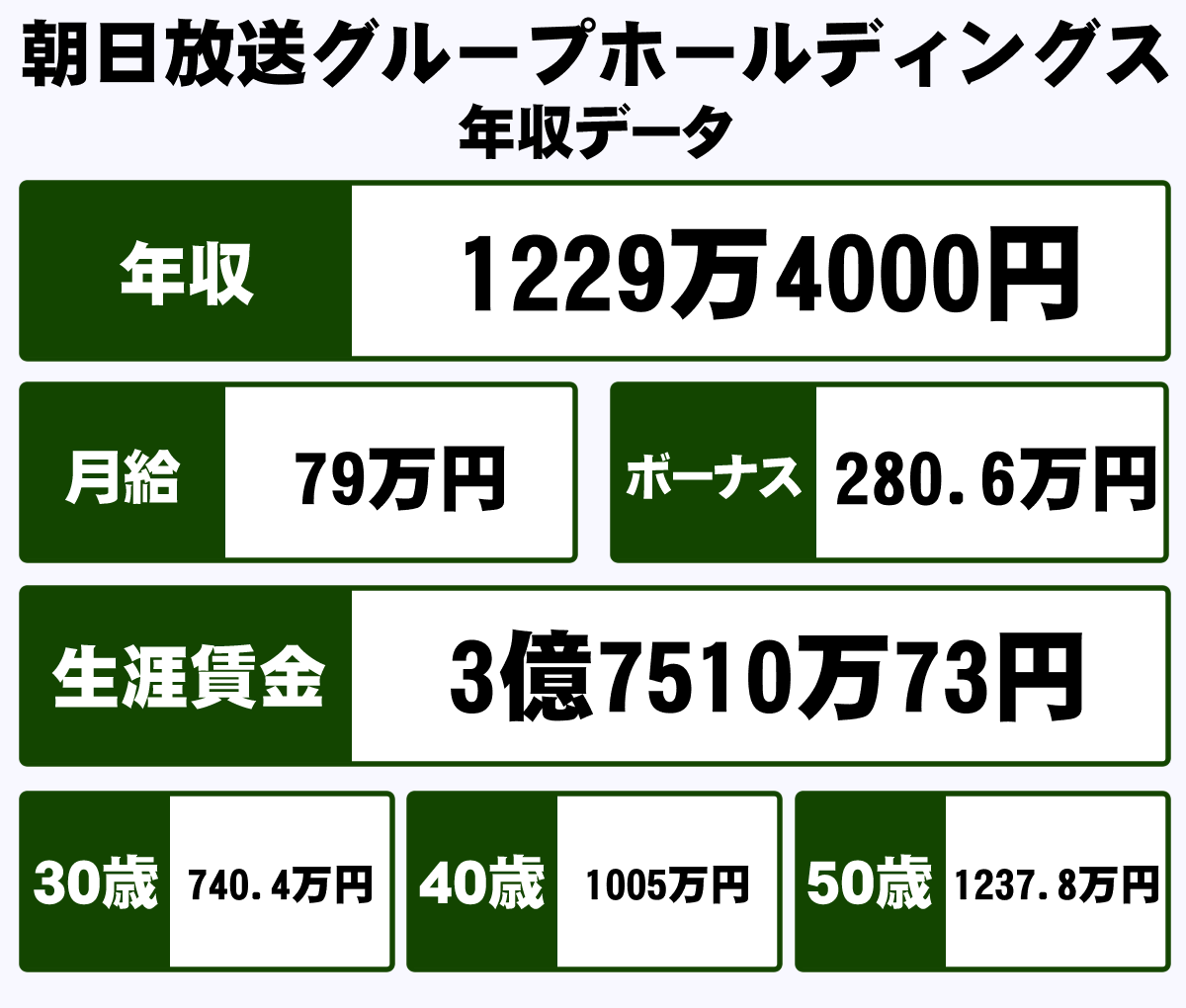 朝日放送グループホールディングス株式会社の平均年収 1229万円 生涯賃金やボーナス 年収推移 初任給など 年収ガイド