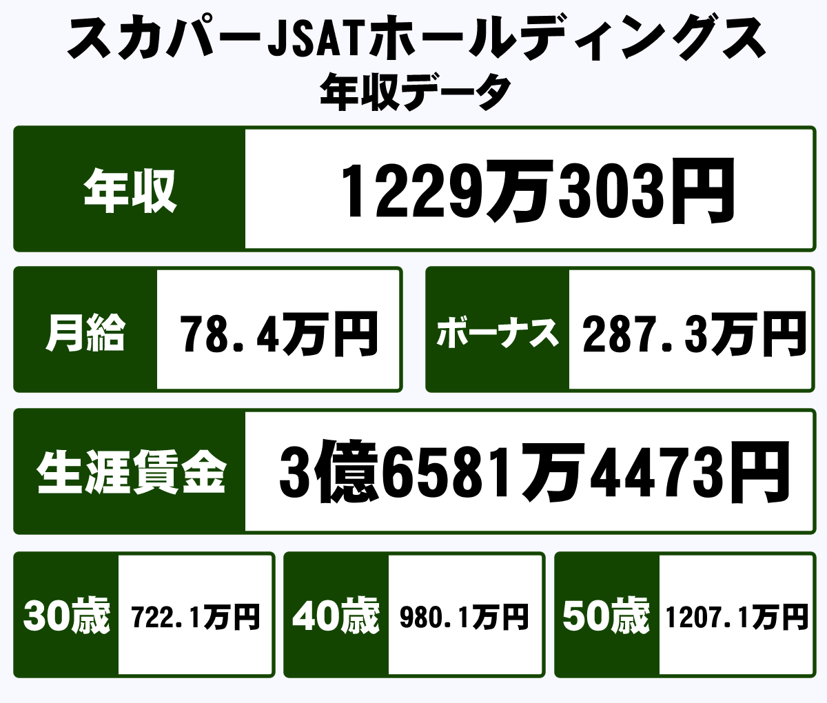 株式会社スカパーjsatホールディングスの平均年収 1229万円 生涯賃金やボーナス 年収推移 初任給など 年収ガイド