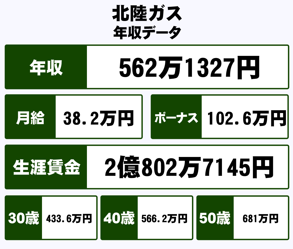 北陸ガス株式会社の平均年収 562万円 生涯賃金やボーナス 年収推移 初任給など 年収ガイド