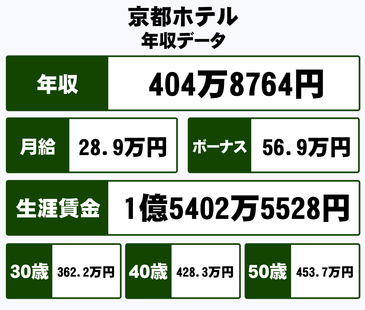 株式会社京都ホテルの平均年収 404万円 生涯賃金やボーナス 年収推移 初任給など 年収ガイド