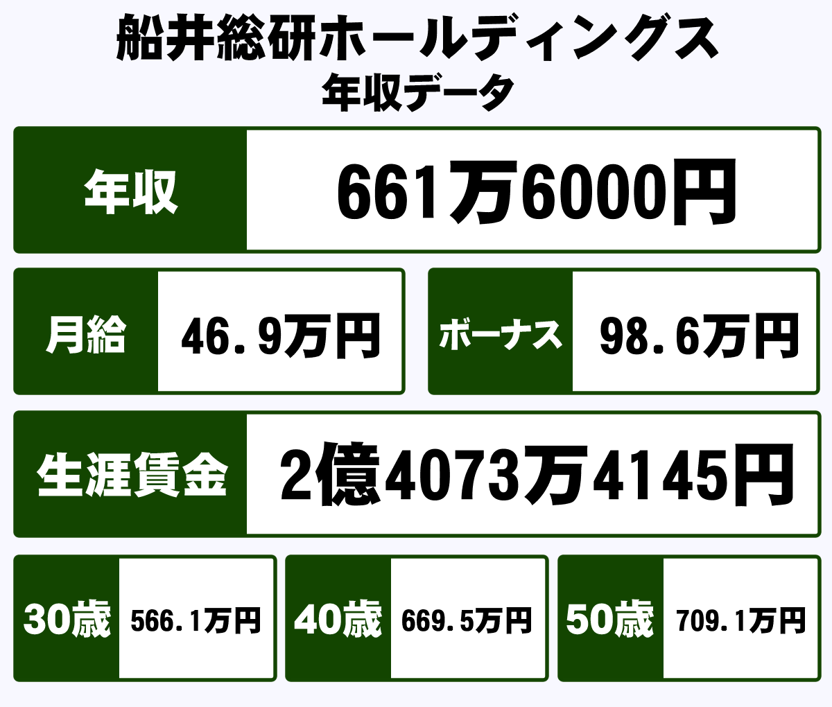 株式会社船井総研ホールディングスの平均年収 661万円 生涯賃金やボーナス 年収推移 初任給など 年収ガイド