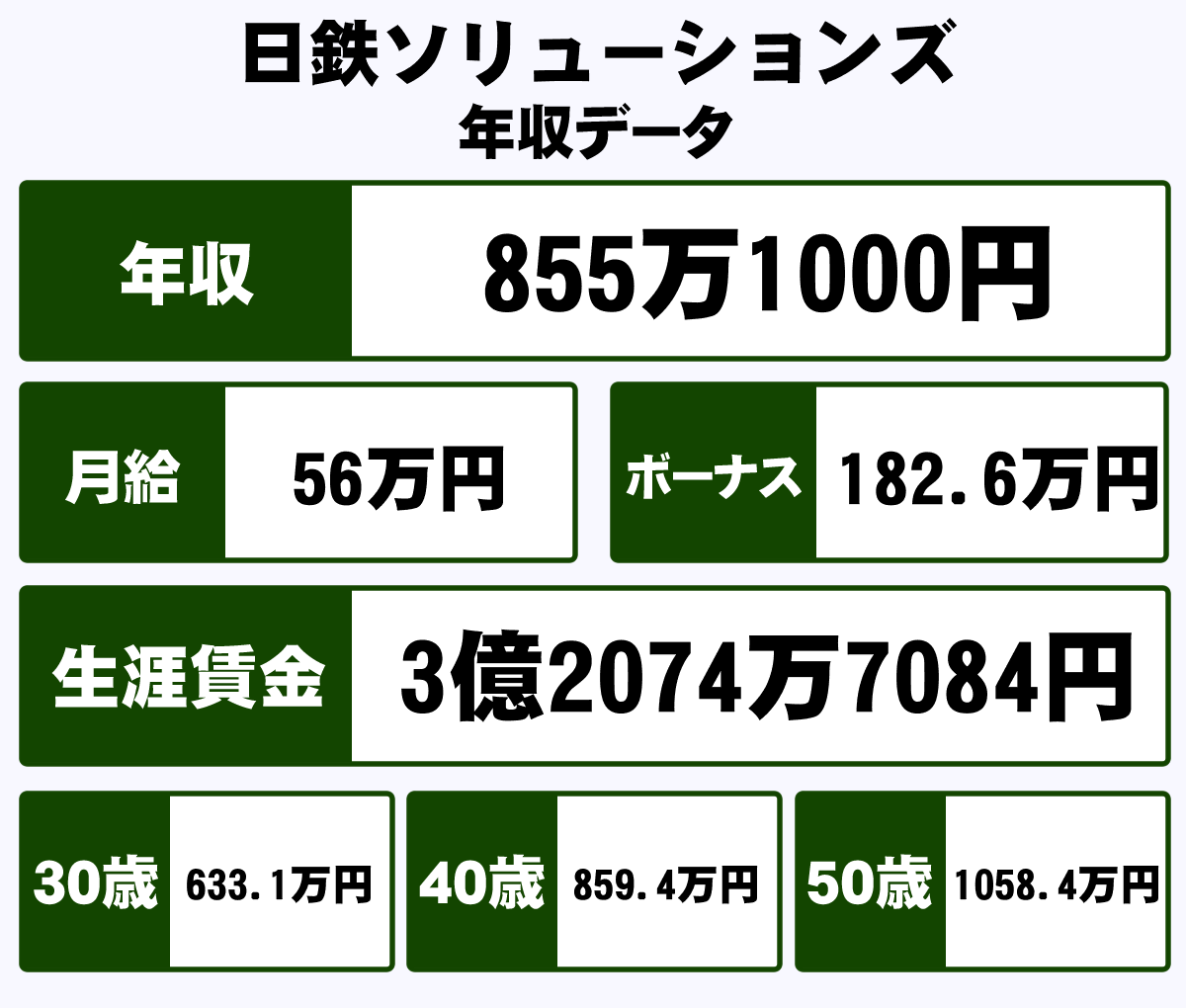 日鉄ソリューションズ株式会社の平均年収 855万円 生涯賃金やボーナス 年収推移 初任給など 年収ガイド