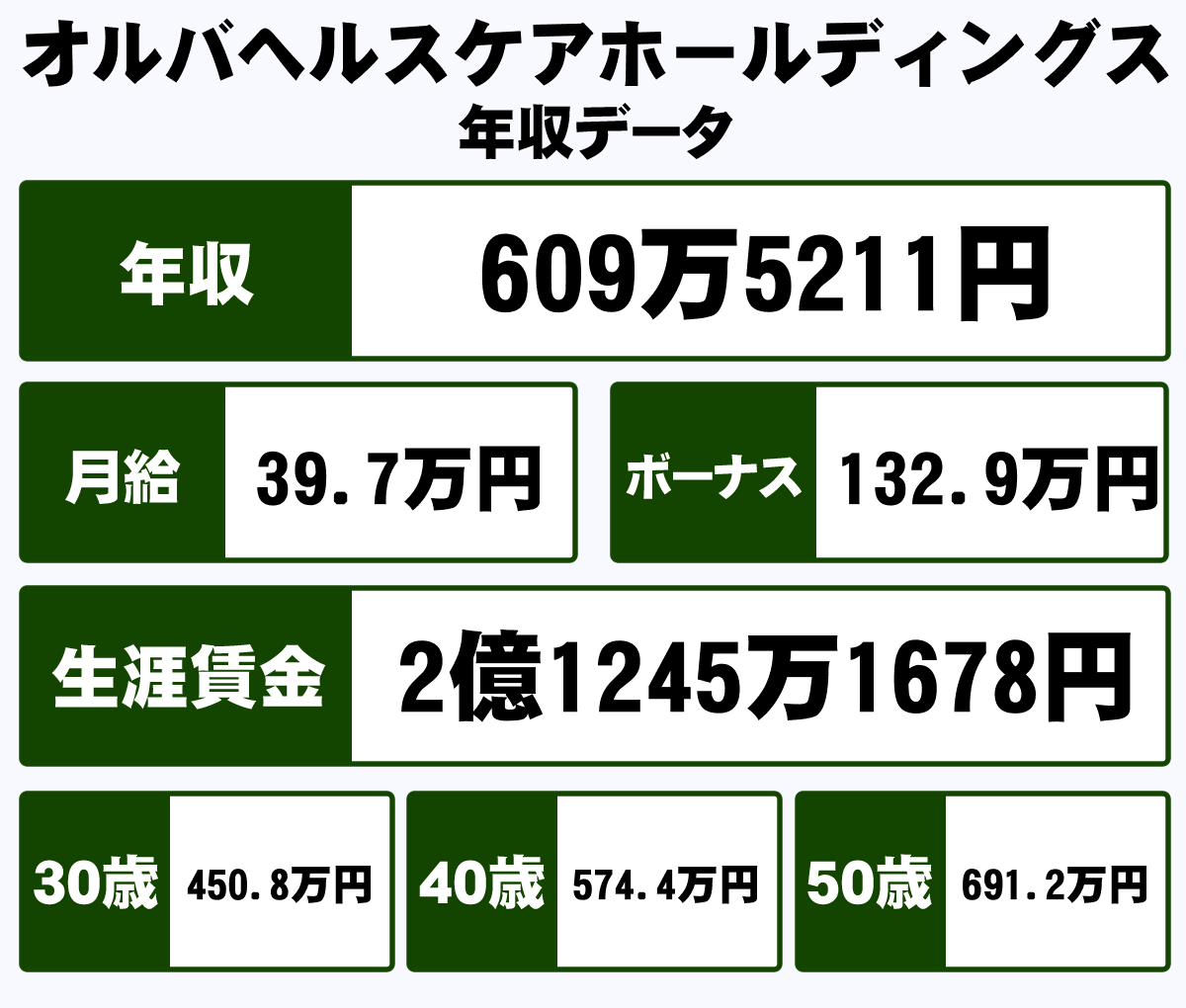 オルバヘルスケアホールディングス株式会社の平均年収 609万円 生涯賃金やボーナス 年収推移 初任給など 年収ガイド