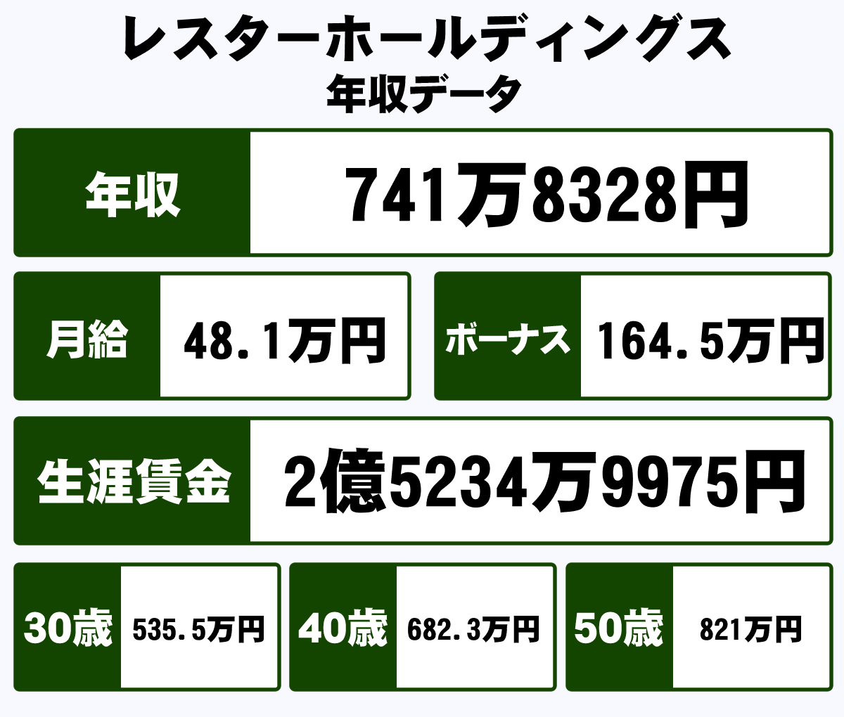 株式会社レスターホールディングスの平均年収 741万円 生涯賃金やボーナス 年収推移 初任給など 年収ガイド