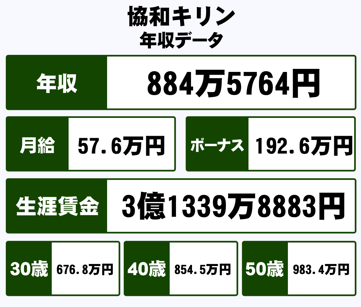 協和キリン株式会社の平均年収 4万円 生涯賃金やボーナス 年収推移 初任給など 年収ガイド